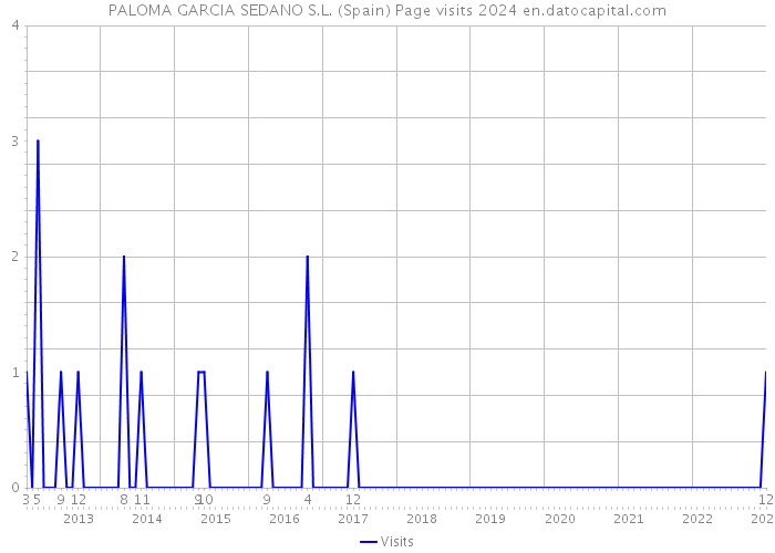 PALOMA GARCIA SEDANO S.L. (Spain) Page visits 2024 