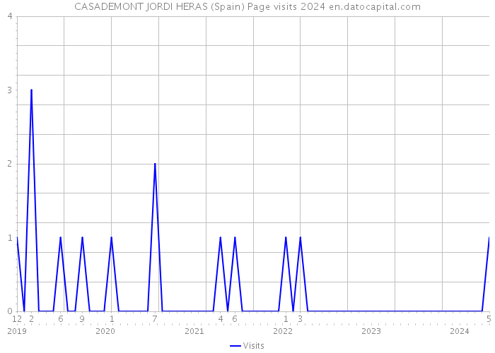 CASADEMONT JORDI HERAS (Spain) Page visits 2024 