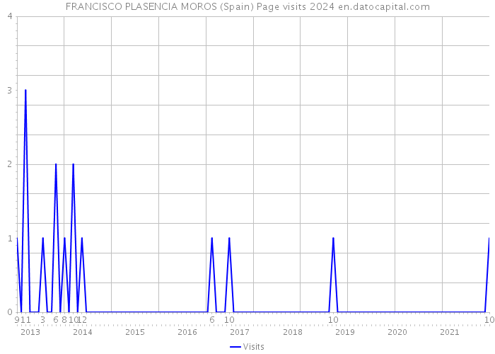 FRANCISCO PLASENCIA MOROS (Spain) Page visits 2024 