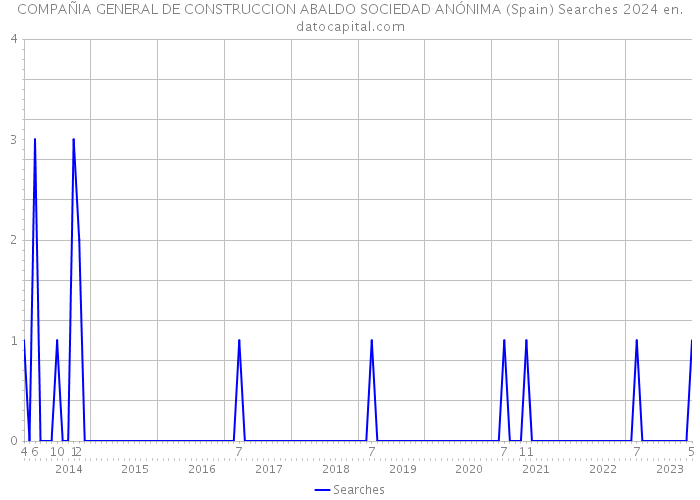 COMPAÑIA GENERAL DE CONSTRUCCION ABALDO SOCIEDAD ANÓNIMA (Spain) Searches 2024 