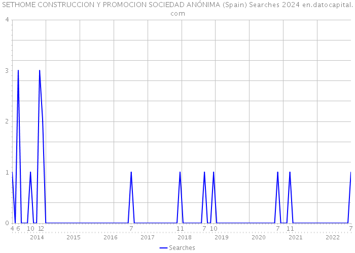 SETHOME CONSTRUCCION Y PROMOCION SOCIEDAD ANÓNIMA (Spain) Searches 2024 