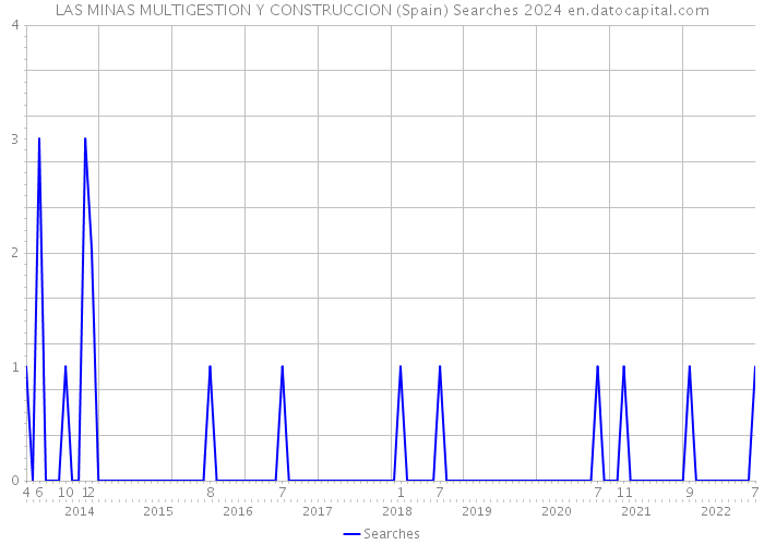 LAS MINAS MULTIGESTION Y CONSTRUCCION (Spain) Searches 2024 