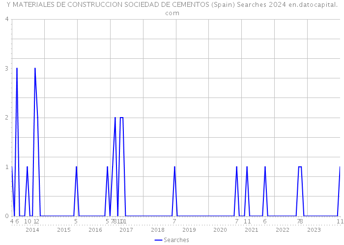 Y MATERIALES DE CONSTRUCCION SOCIEDAD DE CEMENTOS (Spain) Searches 2024 