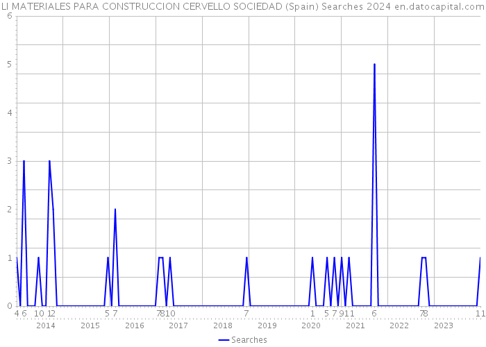 LI MATERIALES PARA CONSTRUCCION CERVELLO SOCIEDAD (Spain) Searches 2024 