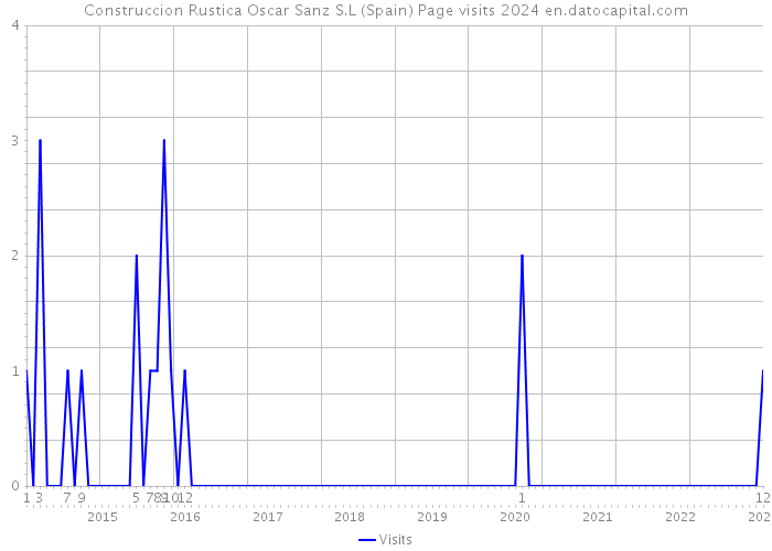 Construccion Rustica Oscar Sanz S.L (Spain) Page visits 2024 