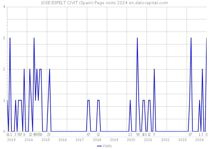 JOSE ESPELT CIVIT (Spain) Page visits 2024 