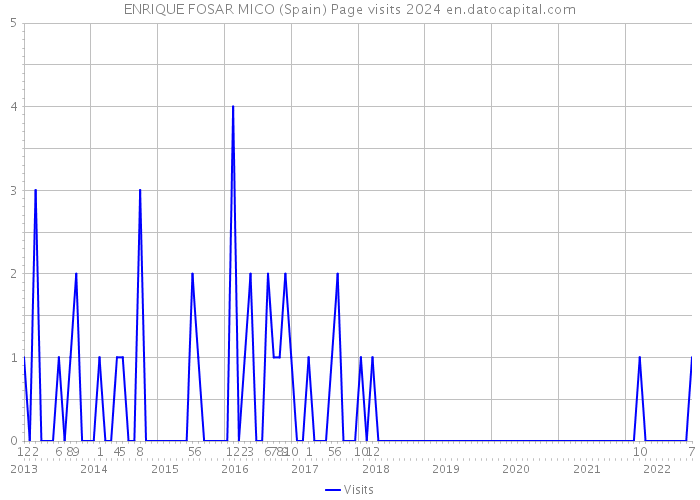 ENRIQUE FOSAR MICO (Spain) Page visits 2024 