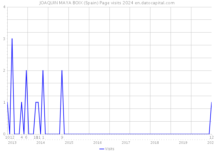 JOAQUIN MAYA BOIX (Spain) Page visits 2024 