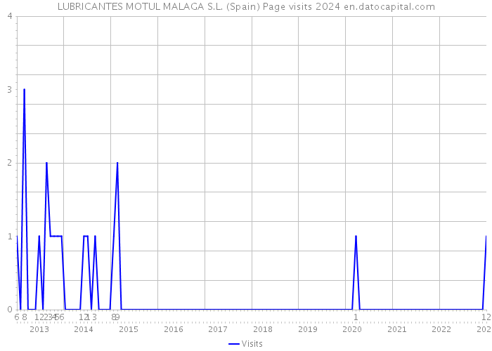 LUBRICANTES MOTUL MALAGA S.L. (Spain) Page visits 2024 