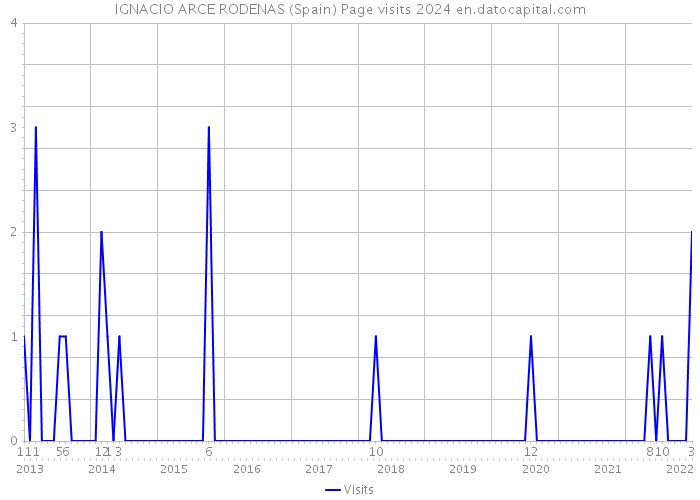 IGNACIO ARCE RODENAS (Spain) Page visits 2024 