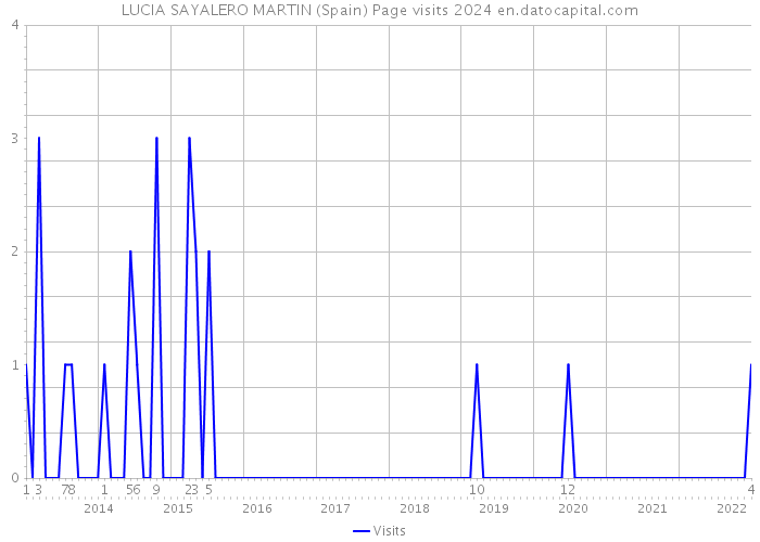 LUCIA SAYALERO MARTIN (Spain) Page visits 2024 