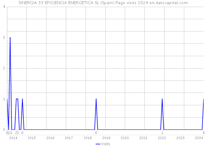 SINERGIA 33 EFICIENCIA ENERGETICA SL (Spain) Page visits 2024 