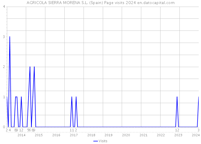 AGRICOLA SIERRA MORENA S.L. (Spain) Page visits 2024 