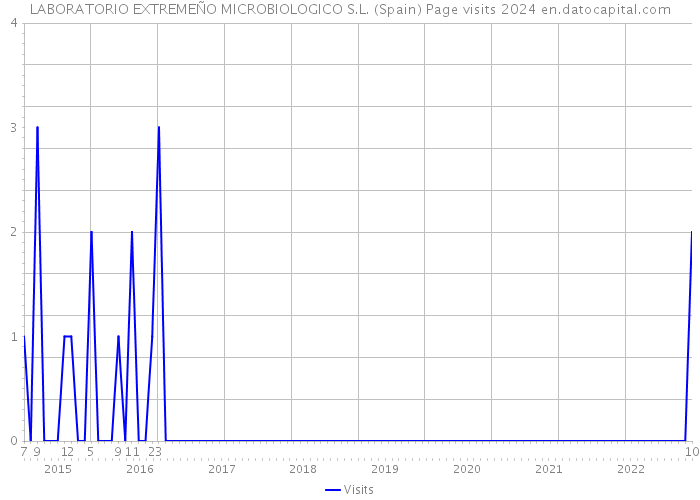 LABORATORIO EXTREMEÑO MICROBIOLOGICO S.L. (Spain) Page visits 2024 