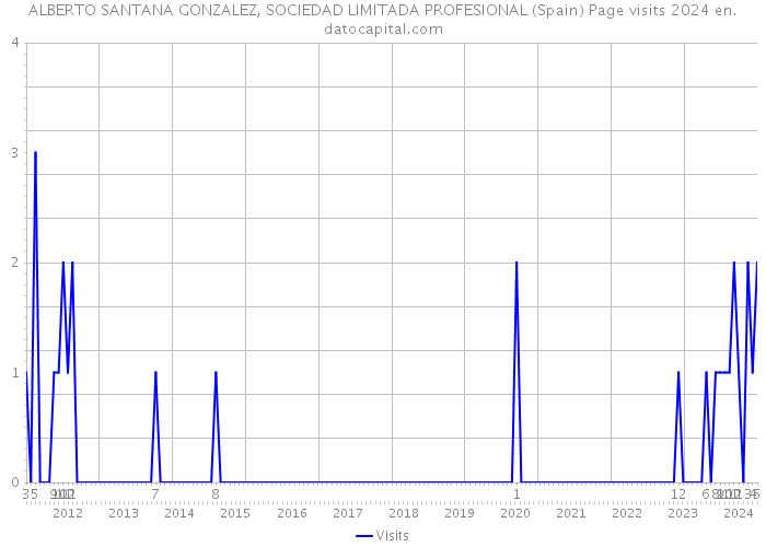 ALBERTO SANTANA GONZALEZ, SOCIEDAD LIMITADA PROFESIONAL (Spain) Page visits 2024 