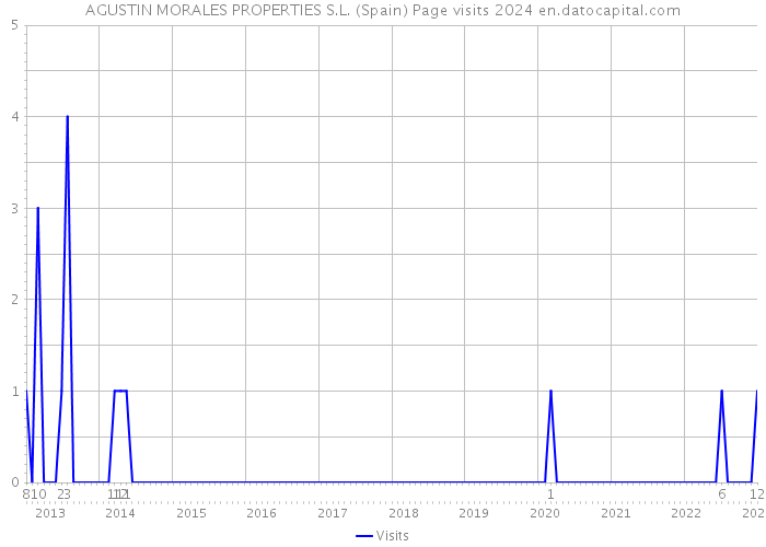 AGUSTIN MORALES PROPERTIES S.L. (Spain) Page visits 2024 