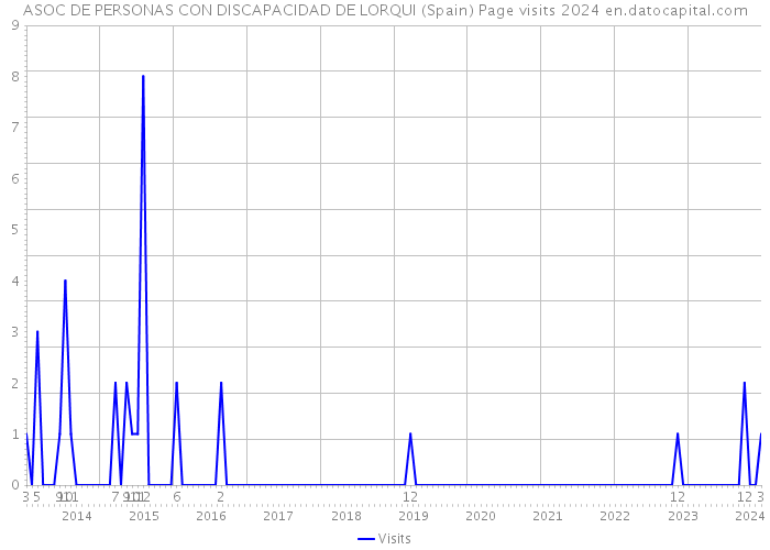 ASOC DE PERSONAS CON DISCAPACIDAD DE LORQUI (Spain) Page visits 2024 