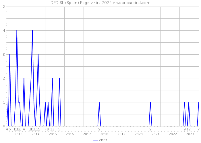 DPD SL (Spain) Page visits 2024 