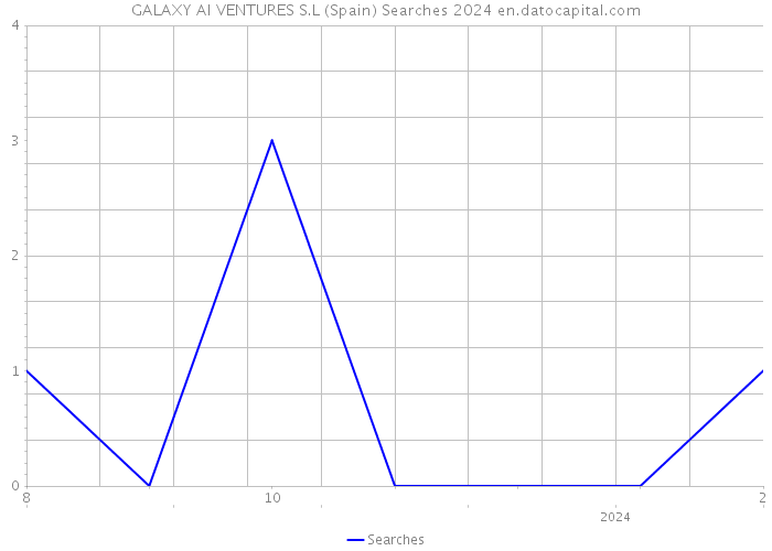 GALAXY AI VENTURES S.L (Spain) Searches 2024 