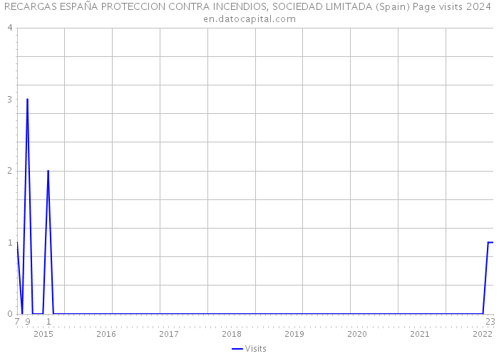 RECARGAS ESPAÑA PROTECCION CONTRA INCENDIOS, SOCIEDAD LIMITADA (Spain) Page visits 2024 