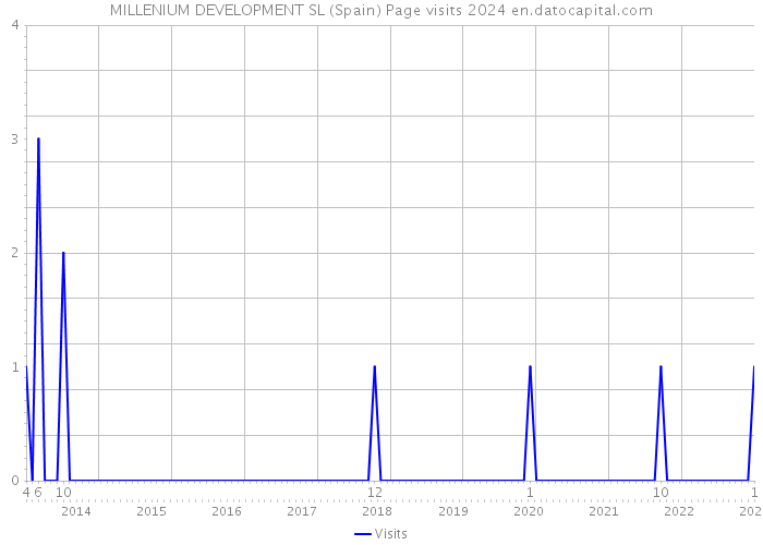 MILLENIUM DEVELOPMENT SL (Spain) Page visits 2024 