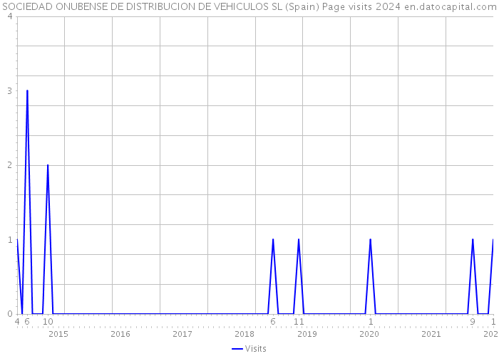 SOCIEDAD ONUBENSE DE DISTRIBUCION DE VEHICULOS SL (Spain) Page visits 2024 