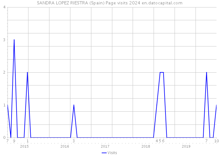 SANDRA LOPEZ RIESTRA (Spain) Page visits 2024 