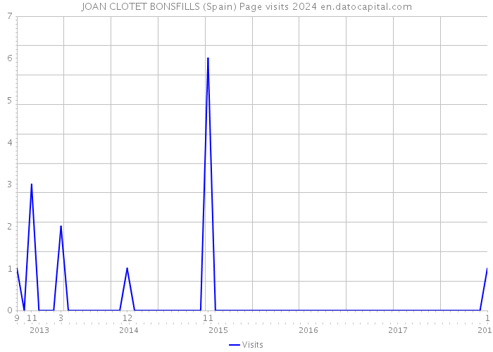 JOAN CLOTET BONSFILLS (Spain) Page visits 2024 
