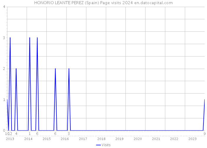 HONORIO LEANTE PEREZ (Spain) Page visits 2024 