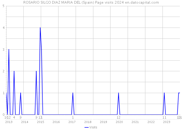 ROSARIO SILGO DIAZ MARIA DEL (Spain) Page visits 2024 