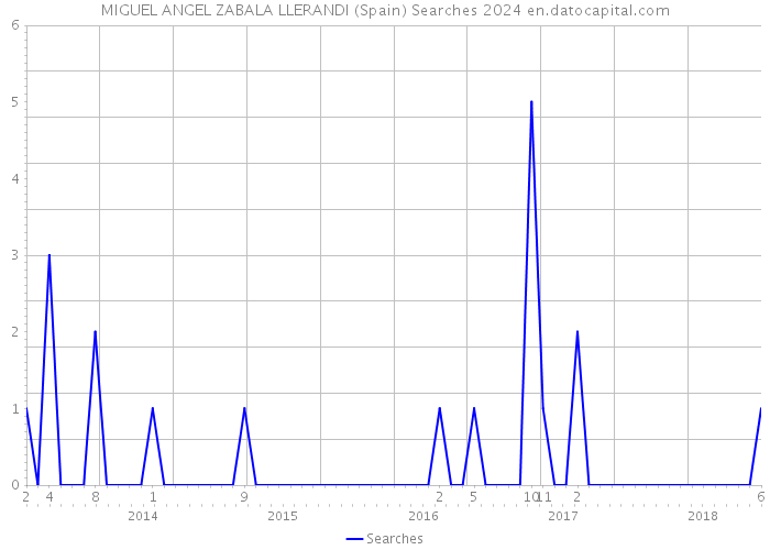 MIGUEL ANGEL ZABALA LLERANDI (Spain) Searches 2024 