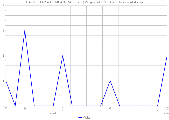 BEATRIZ TAPIA HOMPANERA (Spain) Page visits 2024 