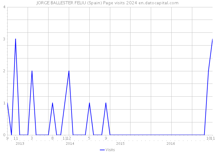 JORGE BALLESTER FELIU (Spain) Page visits 2024 