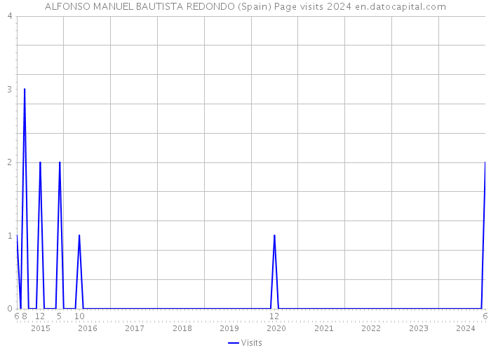 ALFONSO MANUEL BAUTISTA REDONDO (Spain) Page visits 2024 