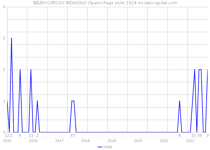 BELEN CORCOY BIDASOLO (Spain) Page visits 2024 