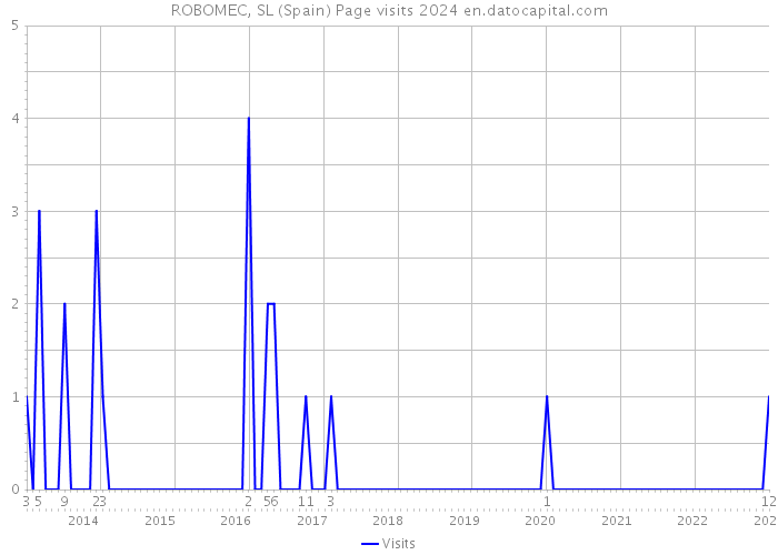 ROBOMEC, SL (Spain) Page visits 2024 