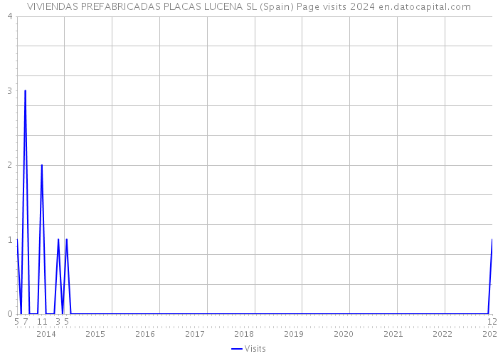 VIVIENDAS PREFABRICADAS PLACAS LUCENA SL (Spain) Page visits 2024 
