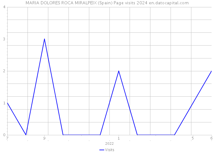 MARIA DOLORES ROCA MIRALPEIX (Spain) Page visits 2024 