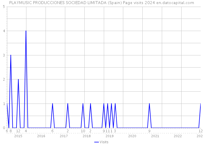PLAYMUSIC PRODUCCIONES SOCIEDAD LIMITADA (Spain) Page visits 2024 
