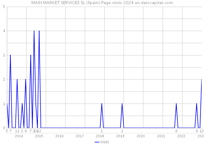 MAIN MARKET SERVICES SL (Spain) Page visits 2024 