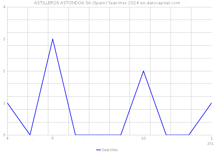 ASTILLEROS ASTONDOA SA (Spain) Searches 2024 