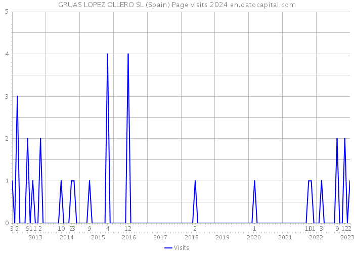 GRUAS LOPEZ OLLERO SL (Spain) Page visits 2024 