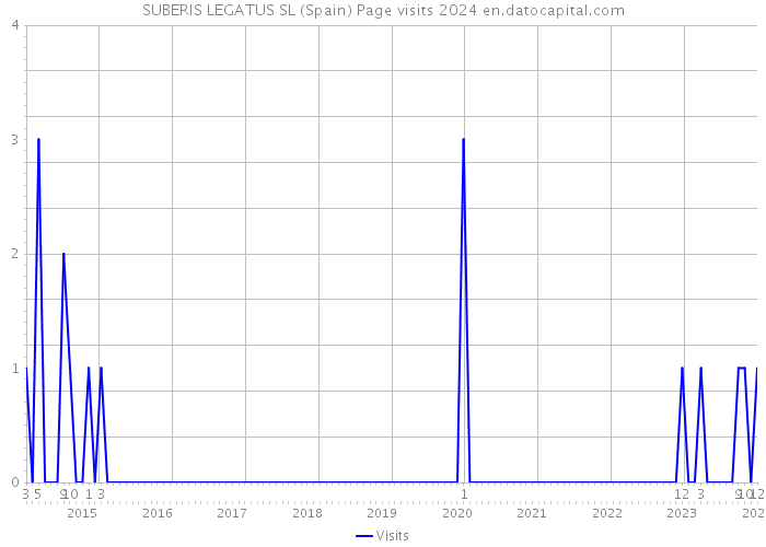 SUBERIS LEGATUS SL (Spain) Page visits 2024 
