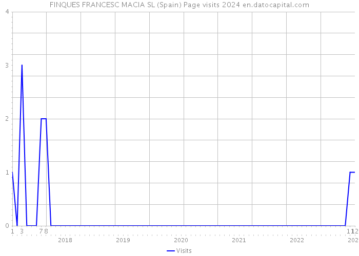 FINQUES FRANCESC MACIA SL (Spain) Page visits 2024 