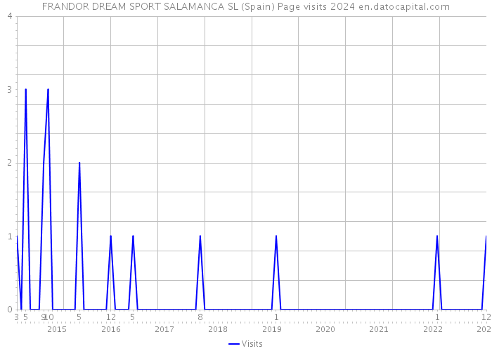 FRANDOR DREAM SPORT SALAMANCA SL (Spain) Page visits 2024 