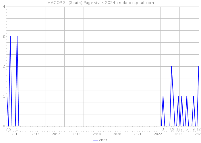 MACOP SL (Spain) Page visits 2024 