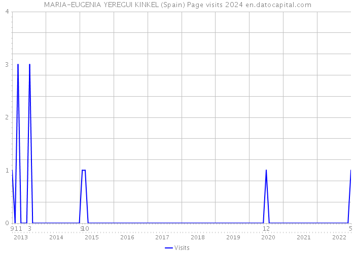 MARIA-EUGENIA YEREGUI KINKEL (Spain) Page visits 2024 