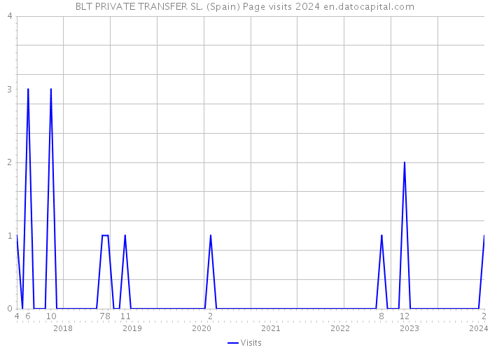BLT PRIVATE TRANSFER SL. (Spain) Page visits 2024 