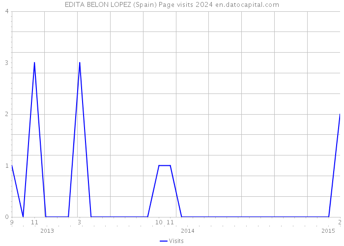 EDITA BELON LOPEZ (Spain) Page visits 2024 