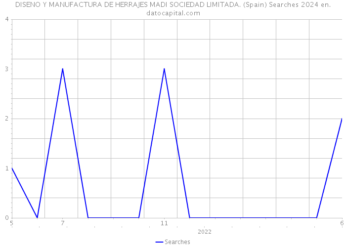 DISENO Y MANUFACTURA DE HERRAJES MADI SOCIEDAD LIMITADA. (Spain) Searches 2024 
